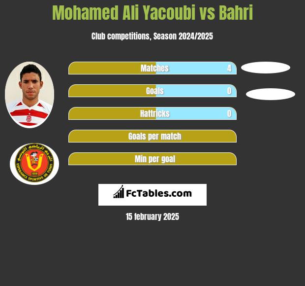 Mohamed Ali Yacoubi vs Bahri h2h player stats