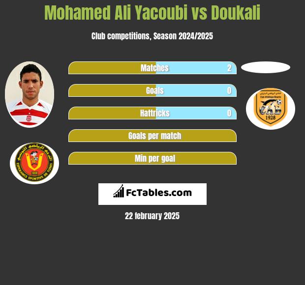 Mohamed Ali Yacoubi vs Doukali h2h player stats