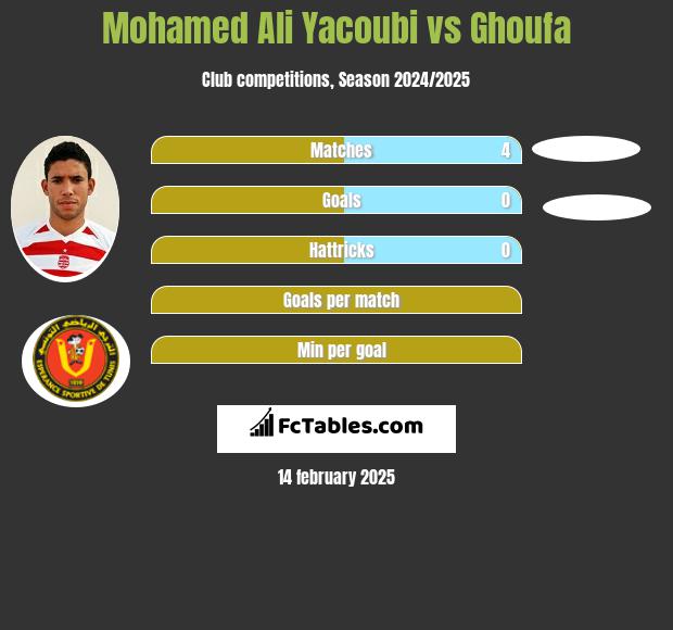 Mohamed Ali Yacoubi vs Ghoufa h2h player stats