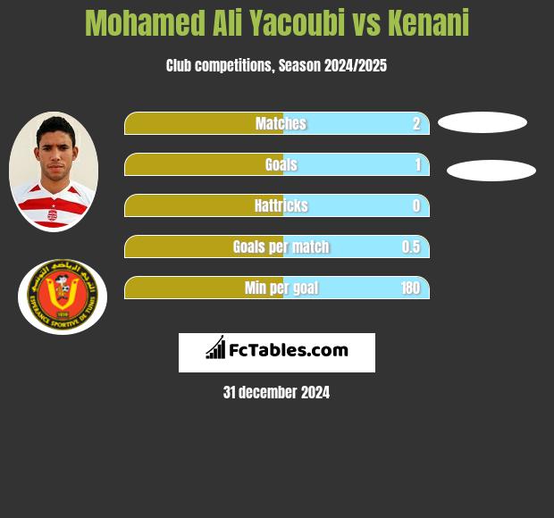 Mohamed Ali Yacoubi vs Kenani h2h player stats