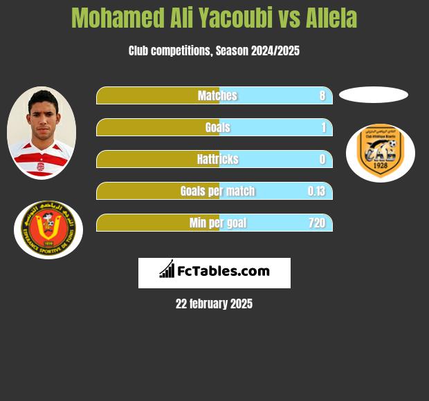 Mohamed Ali Yacoubi vs Allela h2h player stats