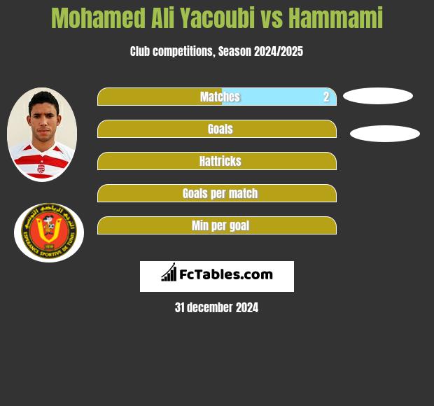 Mohamed Ali Yacoubi vs Hammami h2h player stats