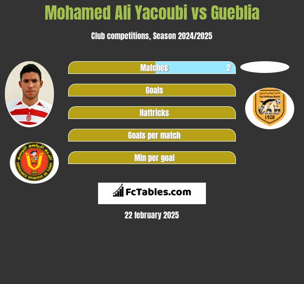 Mohamed Ali Yacoubi vs Gueblia h2h player stats