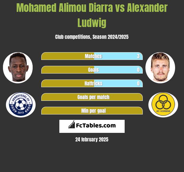 Mohamed Alimou Diarra vs Alexander Ludwig h2h player stats