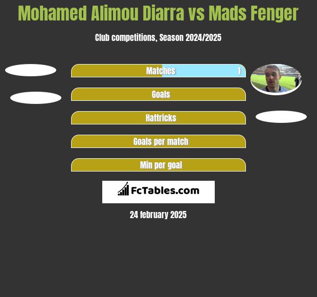 Mohamed Alimou Diarra vs Mads Fenger h2h player stats