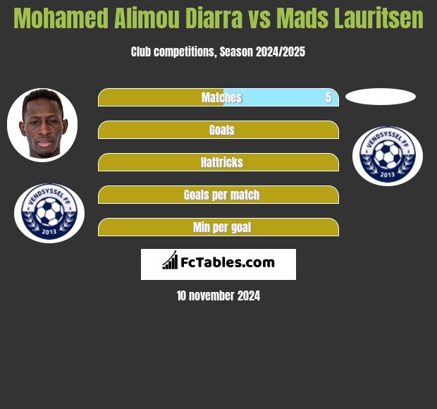 Mohamed Alimou Diarra vs Mads Lauritsen h2h player stats