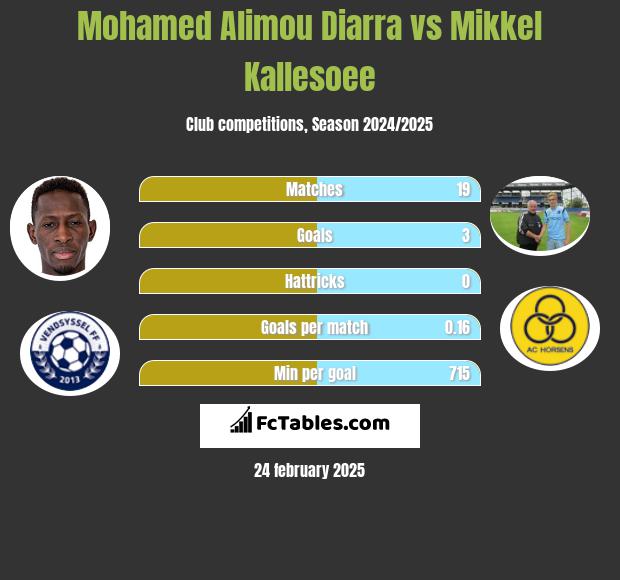 Mohamed Alimou Diarra vs Mikkel Kallesoee h2h player stats