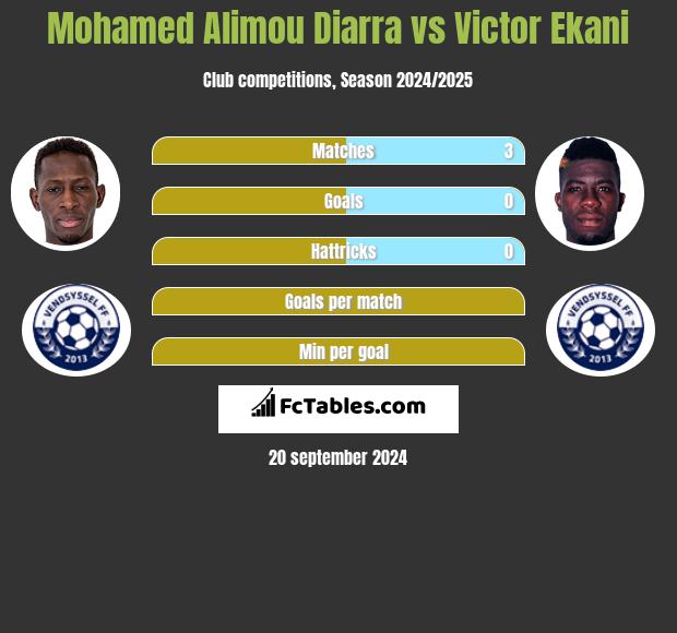 Mohamed Alimou Diarra vs Victor Ekani h2h player stats