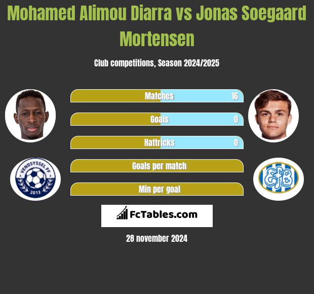 Mohamed Alimou Diarra vs Jonas Soegaard Mortensen h2h player stats