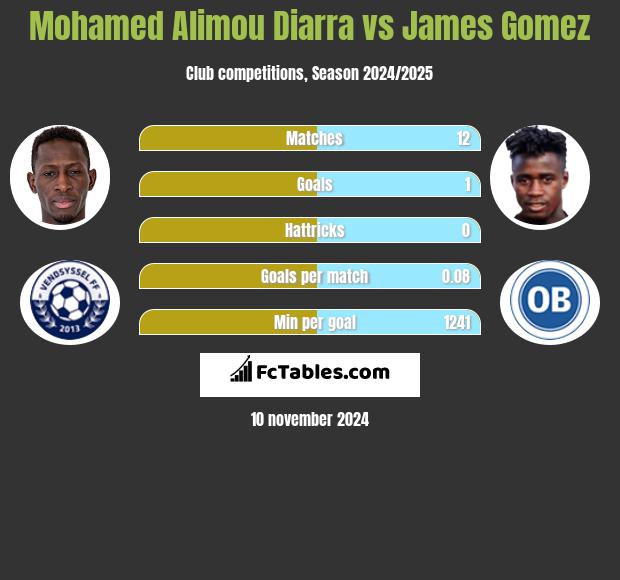 Mohamed Alimou Diarra vs James Gomez h2h player stats