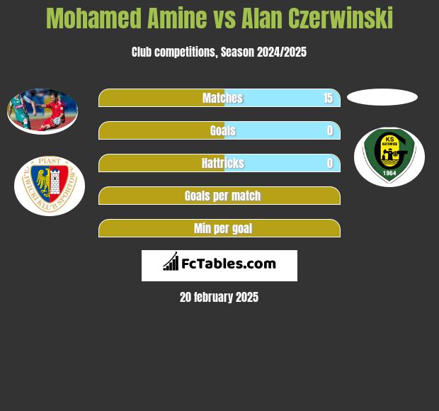 Mohamed Amine vs Alan Czerwiński h2h player stats