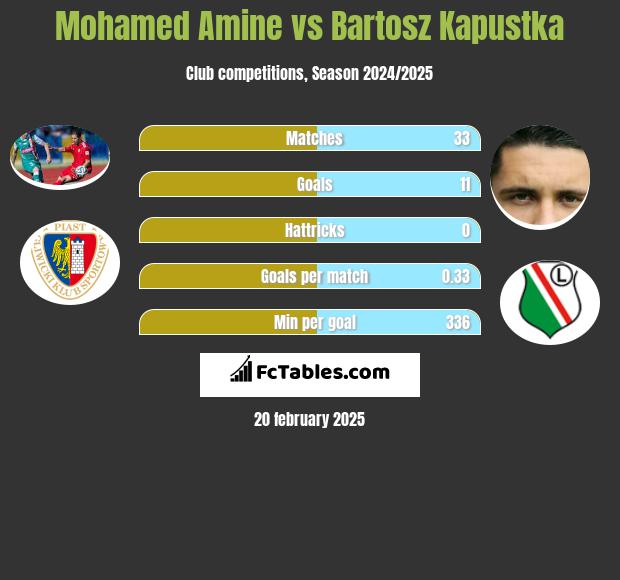 Mohamed Amine vs Bartosz Kapustka h2h player stats