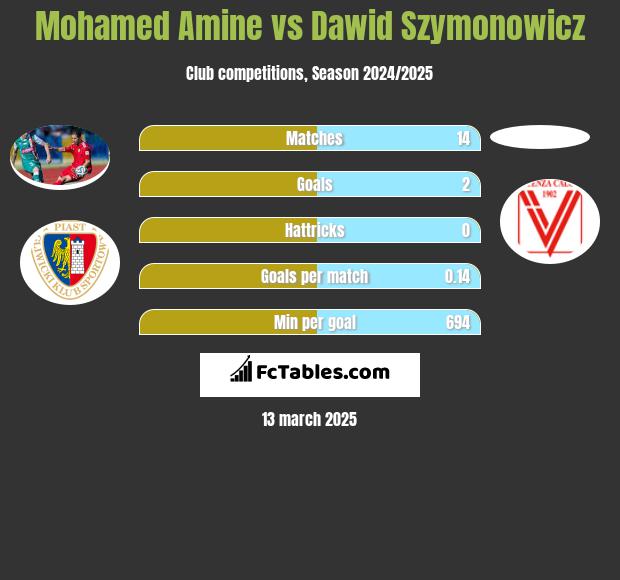 Mohamed Amine vs Dawid Szymonowicz h2h player stats