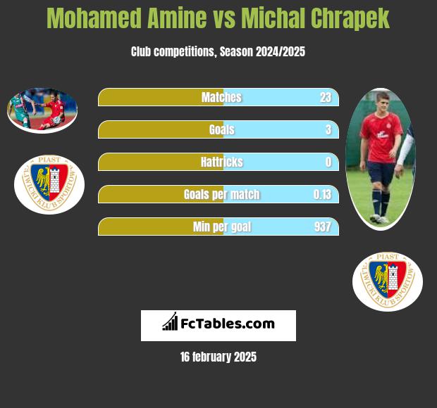 Mohamed Amine vs Michal Chrapek h2h player stats