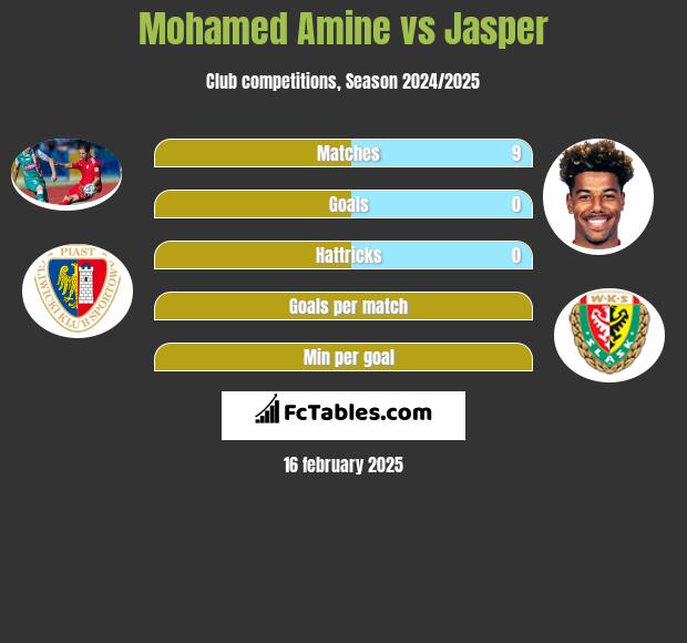 Mohamed Amine vs Jasper h2h player stats