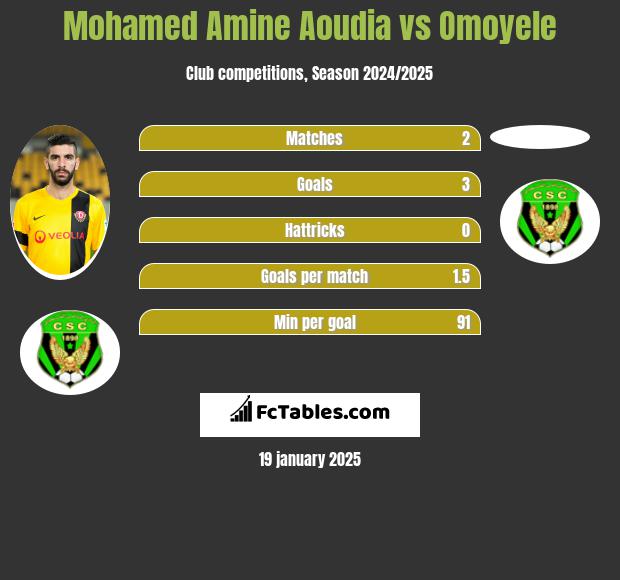 Mohamed Amine Aoudia vs Omoyele h2h player stats