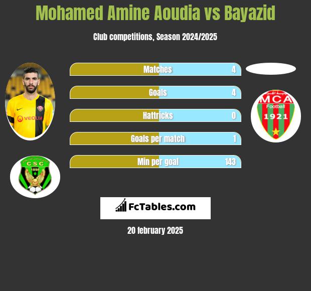 Mohamed Amine Aoudia vs Bayazid h2h player stats