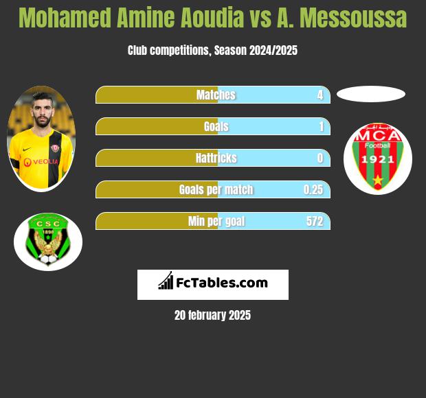 Mohamed Amine Aoudia vs A. Messoussa h2h player stats