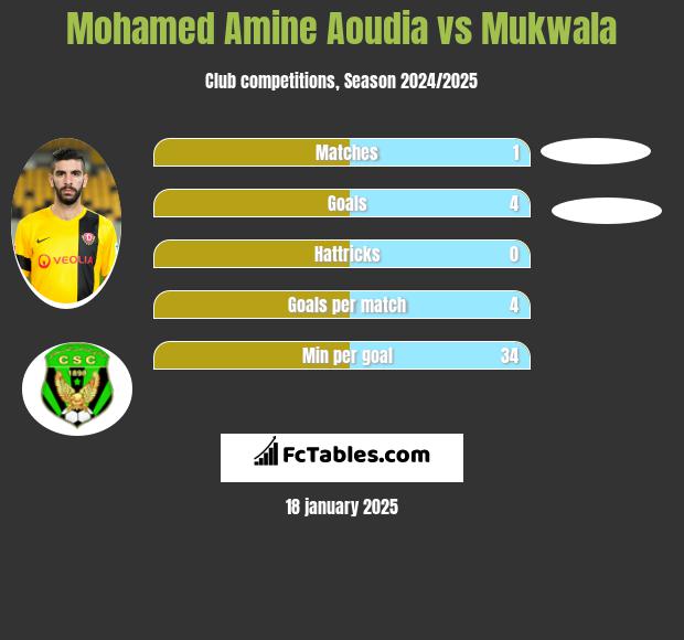 Mohamed Amine Aoudia vs Mukwala h2h player stats