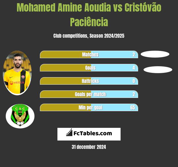 Mohamed Amine Aoudia vs Cristóvão Paciência h2h player stats