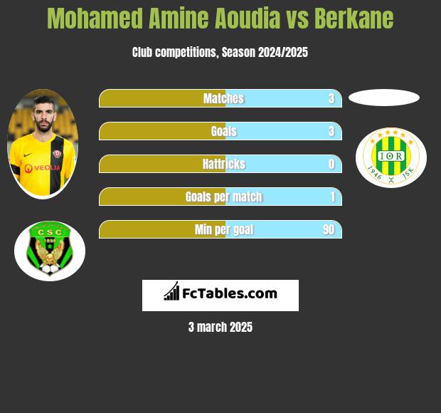 Mohamed Amine Aoudia vs Berkane h2h player stats