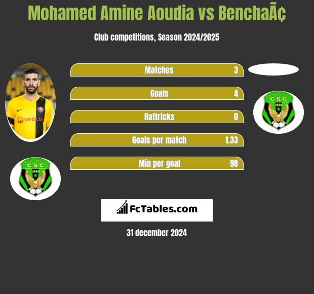 Mohamed Amine Aoudia vs BenchaÃ¢ h2h player stats