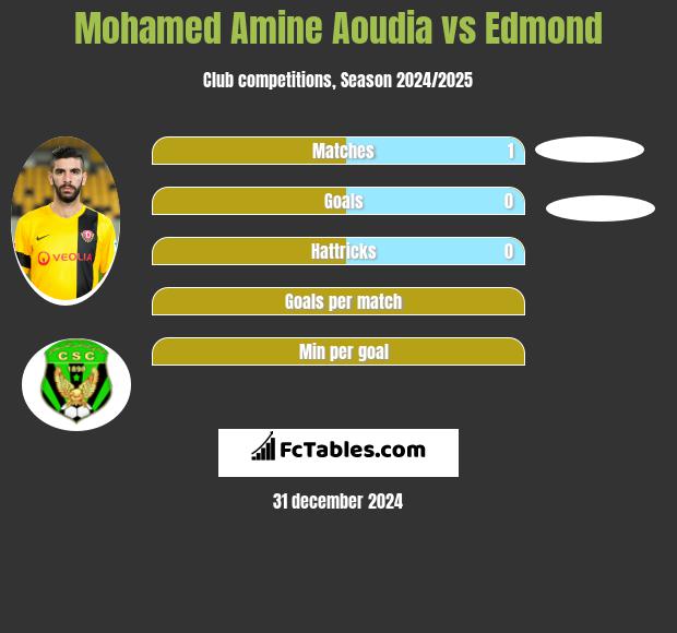 Mohamed Amine Aoudia vs Edmond h2h player stats