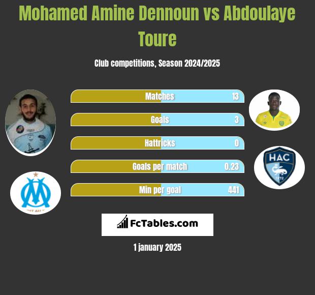 Mohamed Amine Dennoun vs Abdoulaye Toure h2h player stats