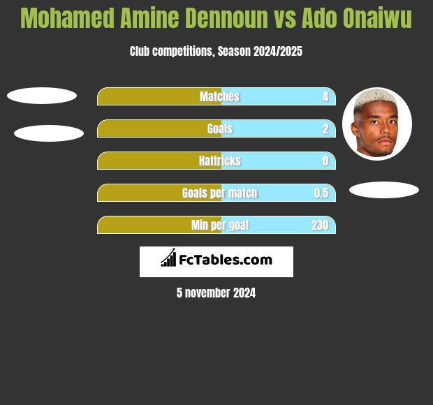 Mohamed Amine Dennoun vs Ado Onaiwu h2h player stats