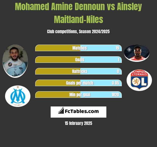 Mohamed Amine Dennoun vs Ainsley Maitland-Niles h2h player stats