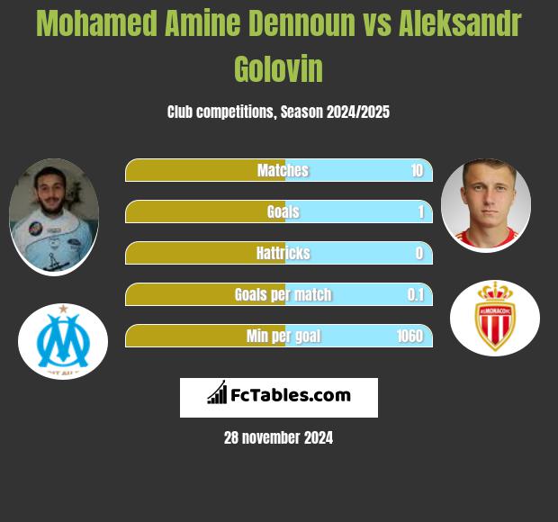 Mohamed Amine Dennoun vs Aleksandr Gołowin h2h player stats