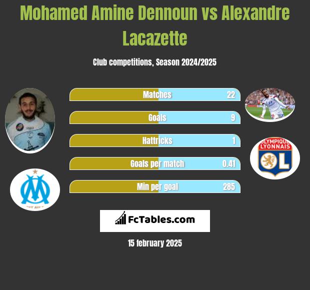 Mohamed Amine Dennoun vs Alexandre Lacazette h2h player stats