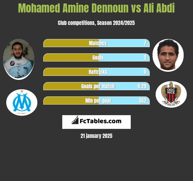 Mohamed Amine Dennoun vs Ali Abdi h2h player stats