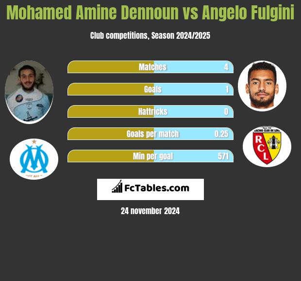 Mohamed Amine Dennoun vs Angelo Fulgini h2h player stats