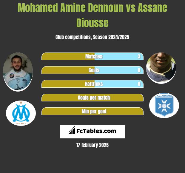 Mohamed Amine Dennoun vs Assane Diousse h2h player stats