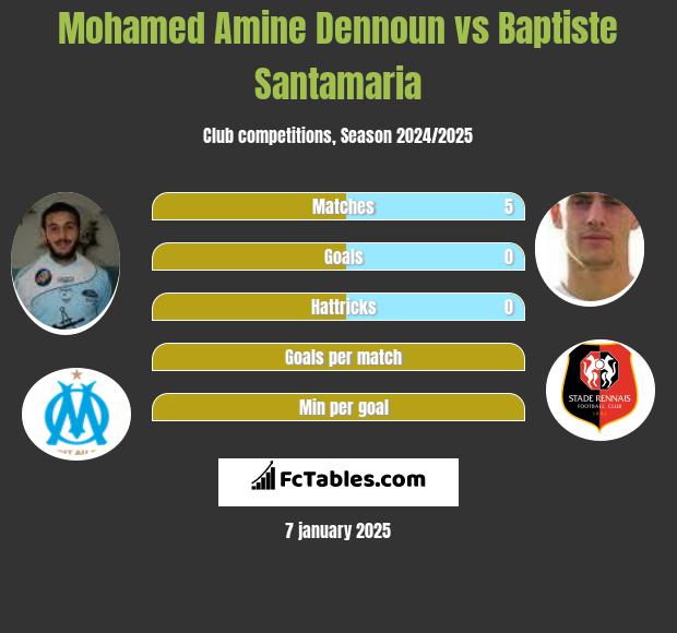 Mohamed Amine Dennoun vs Baptiste Santamaria h2h player stats