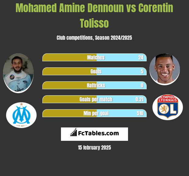 Mohamed Amine Dennoun vs Corentin Tolisso h2h player stats