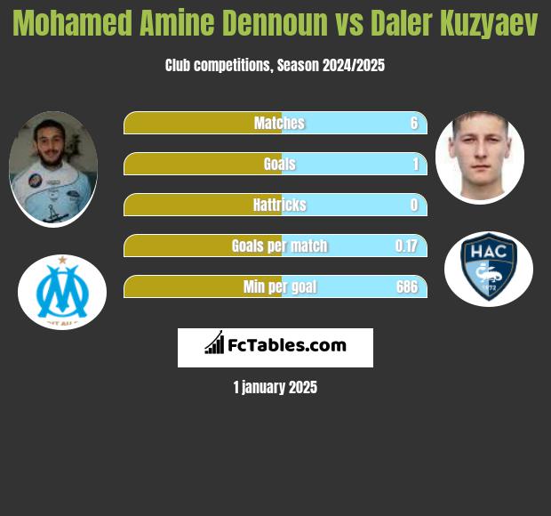 Mohamed Amine Dennoun vs Daler Kuzyaev h2h player stats