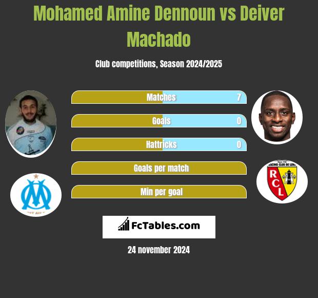 Mohamed Amine Dennoun vs Deiver Machado h2h player stats