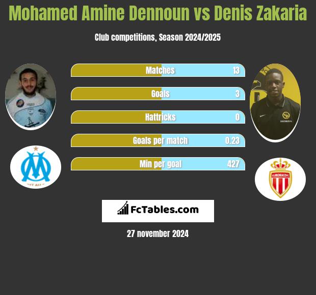 Mohamed Amine Dennoun vs Denis Zakaria h2h player stats