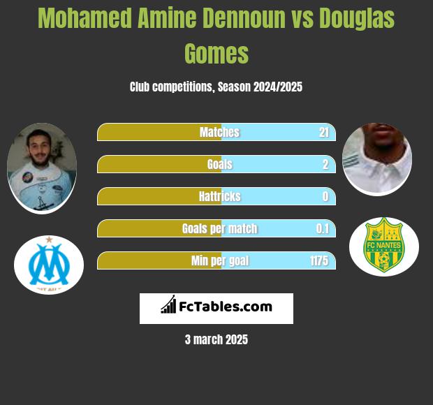 Mohamed Amine Dennoun vs Douglas Gomes h2h player stats