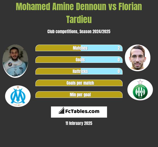 Mohamed Amine Dennoun vs Florian Tardieu h2h player stats