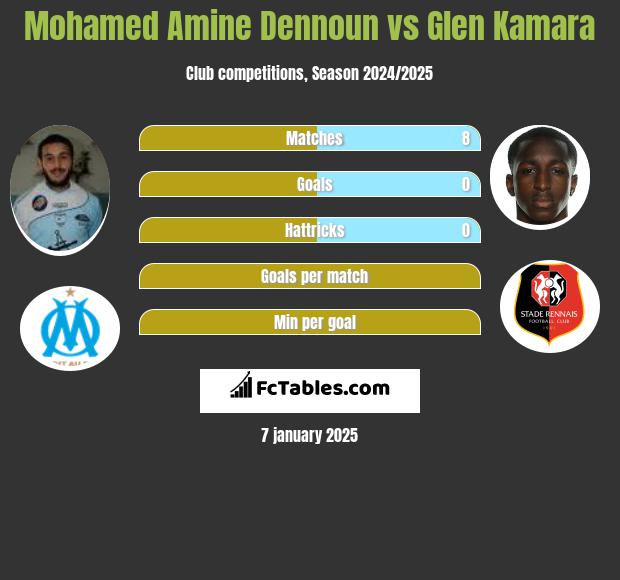 Mohamed Amine Dennoun vs Glen Kamara h2h player stats