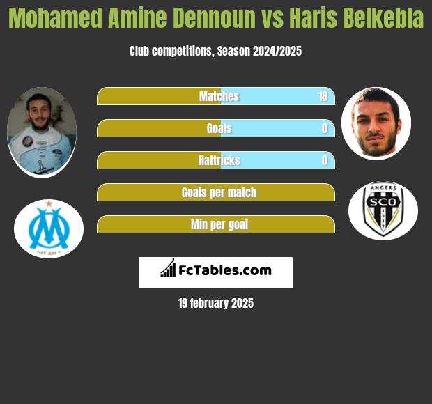 Mohamed Amine Dennoun vs Haris Belkebla h2h player stats