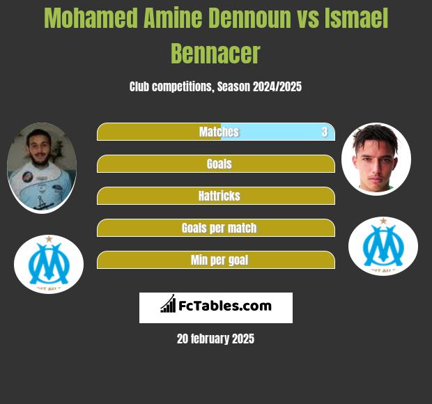 Mohamed Amine Dennoun vs Ismael Bennacer h2h player stats