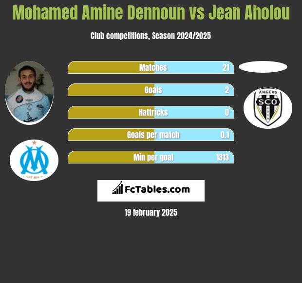 Mohamed Amine Dennoun vs Jean Aholou h2h player stats