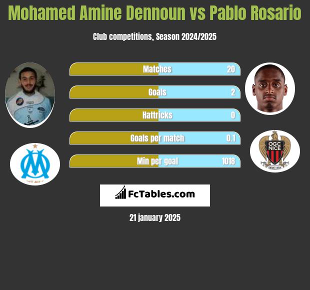 Mohamed Amine Dennoun vs Pablo Rosario h2h player stats