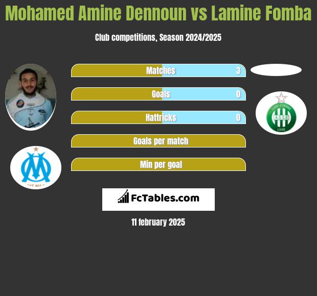 Mohamed Amine Dennoun vs Lamine Fomba h2h player stats