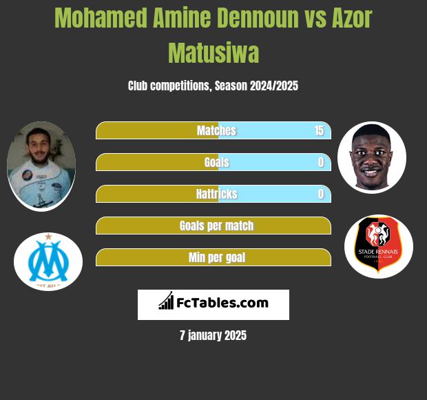 Mohamed Amine Dennoun vs Azor Matusiwa h2h player stats