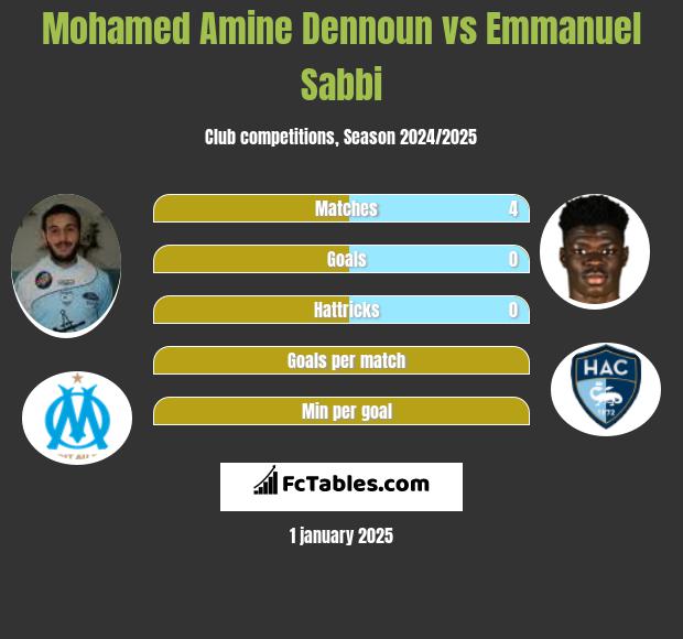 Mohamed Amine Dennoun vs Emmanuel Sabbi h2h player stats